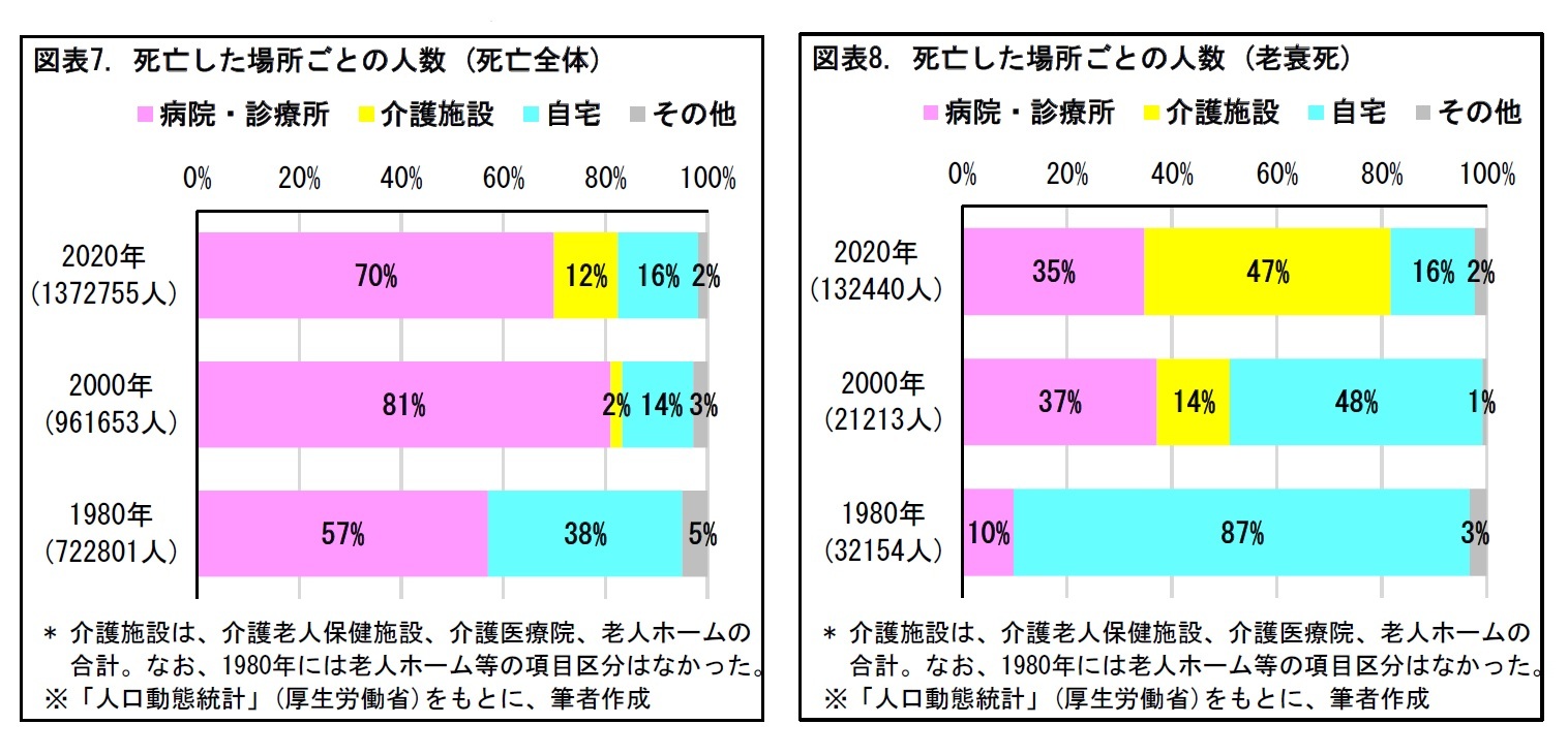図表7. 死亡した場所ごとの人数(死亡全体)/図表8. 死亡した場所ごとの人数(老衰死)