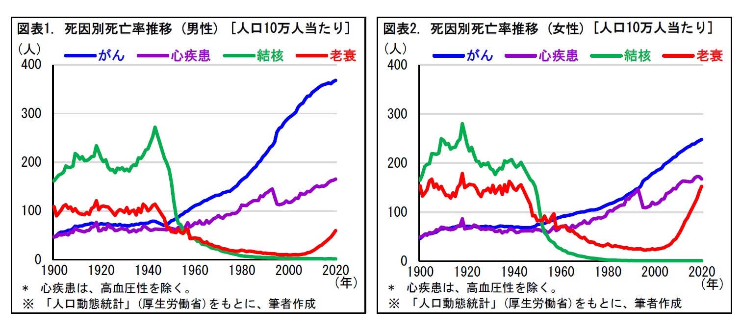 図表1. 死因別死亡率推移(男性)[人口10万人当たり]/図表2. 死因別死亡率推移(女性)[人口10万人当たり]