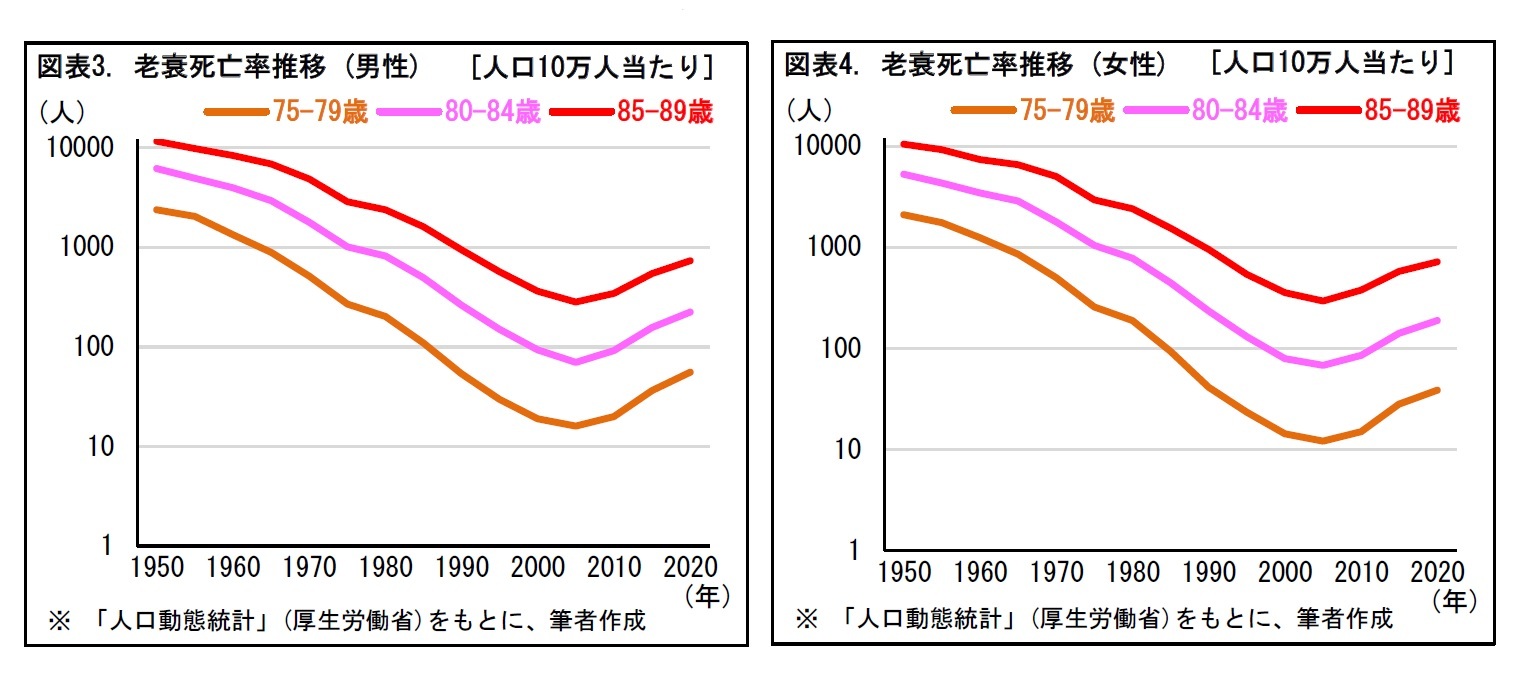 図表3. 老衰死亡率推移(男性)[人口10万人当たり]/図表4. 老衰死亡率推移(女性)[人口10万人当たり]