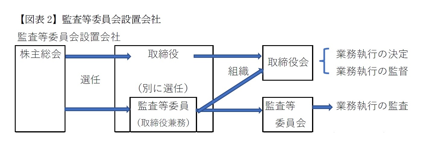 【図表2】監査等委員会設置会社