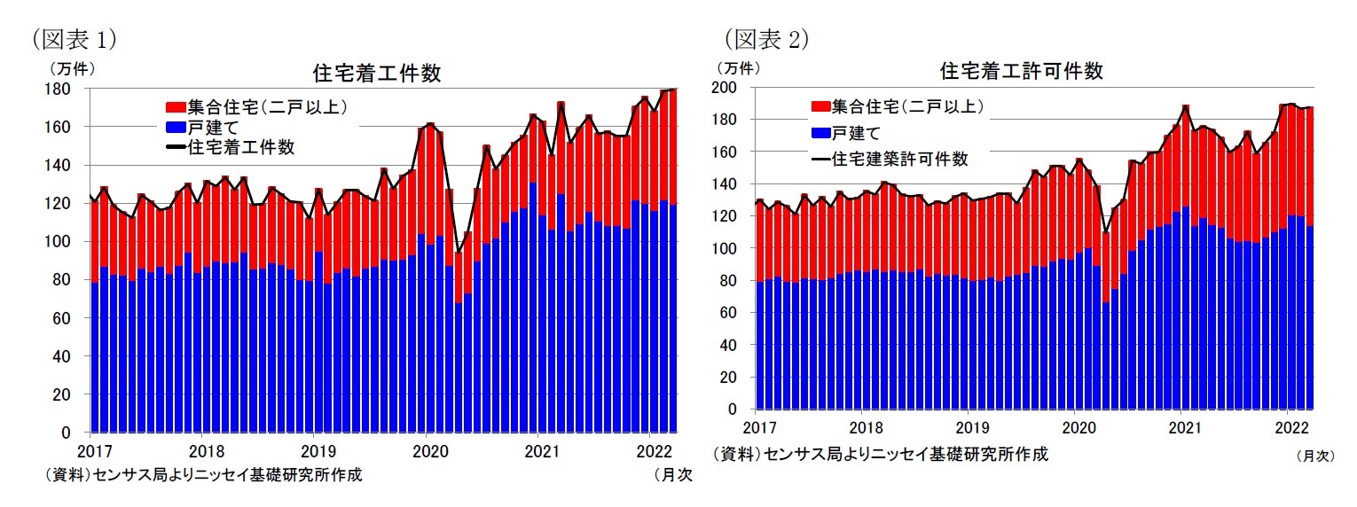 （図表1）住宅着工件数/（図表2）住宅着工許可件数