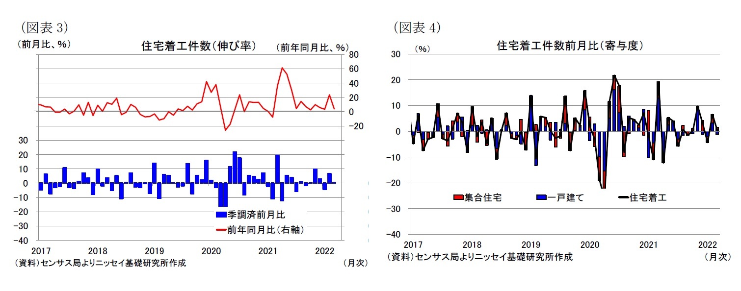 （図表3）住宅着工件数（伸び率）/（図表4）住宅着工件数前月比（寄与度）