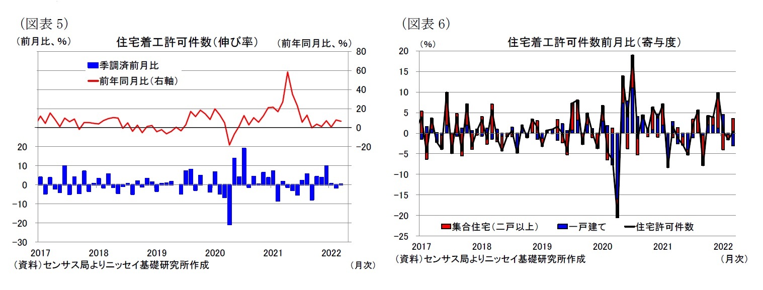 （図表5）住宅着工許可件数（伸び率）/（図表6）住宅着工許可件数前月比（寄与度）