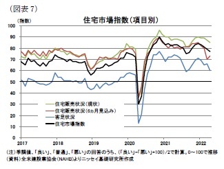 (図表7)住宅市場指数(項目別)