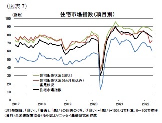 （図表7）住宅市場指数（項目別）