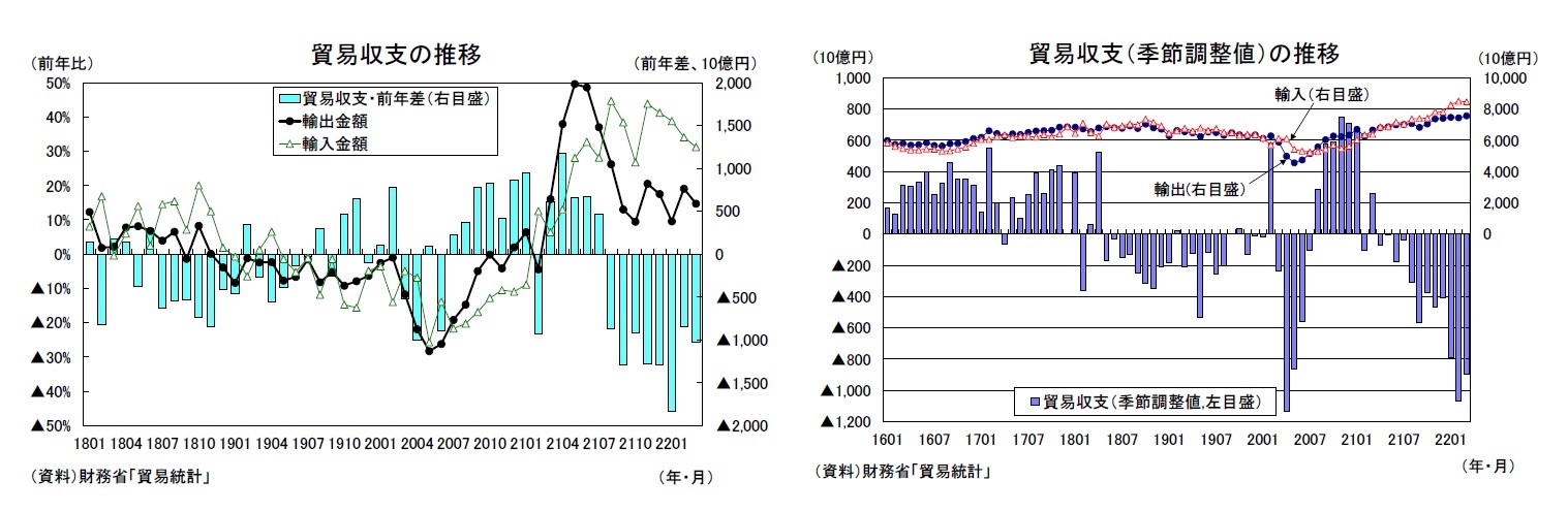 貿易収支の推移/貿易収支(季節調整値)の推移