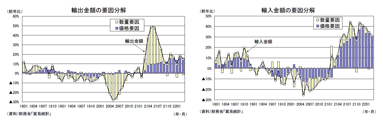 輸出金額の要因分解/輸入金額の要因分解