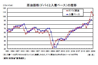 原油価格（ドバイと入着ベース）の推移