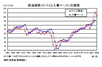 原油価格(ドバイと入着ベース)の推移
