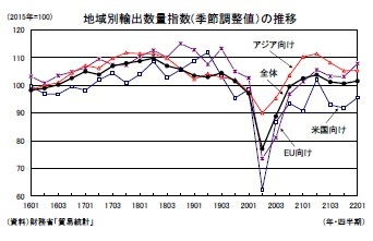 地域別輸出数量指数(季節調整値）の推移