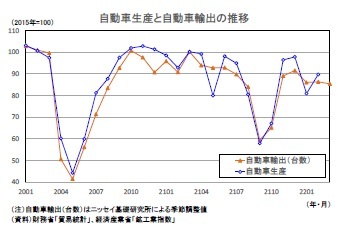 自動車生産と自動車輸出の推移