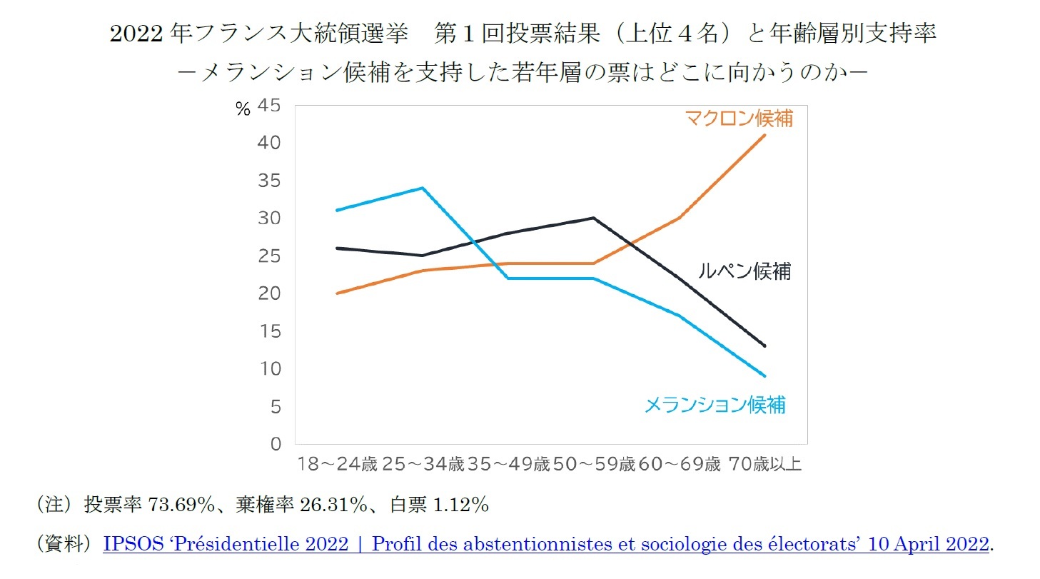 2022年フランス大統領選挙 第1回投票結果(上位4名)と年齢層別支持率