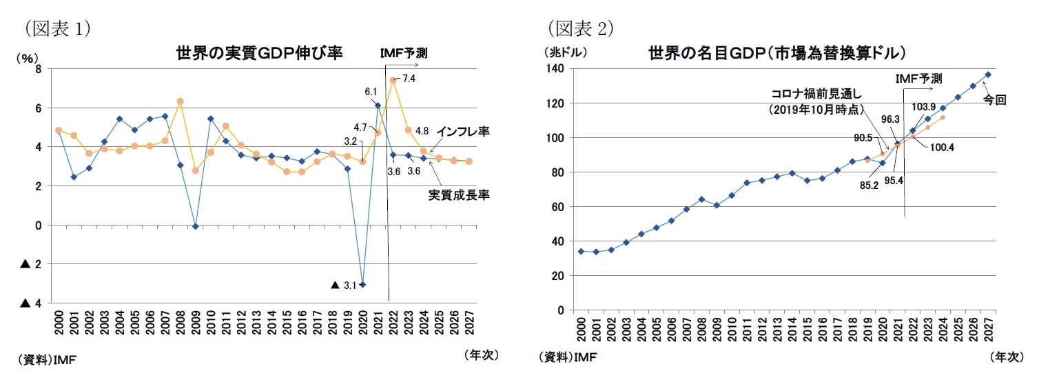 （図表1）世界の実質ＧＤＰ伸び率/（図表2）世界の名目ＧＤＰ（市場為替換算ドル）