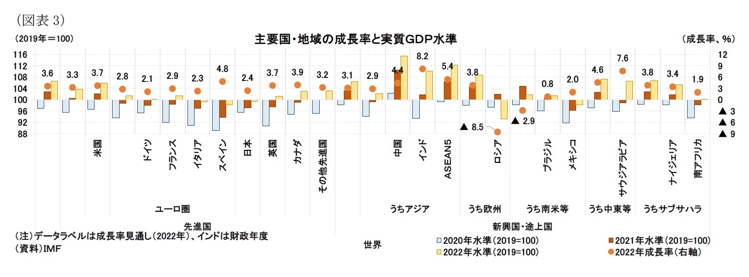 （図表3）主要国・地域の成長率と実質ＧＤＰ水準