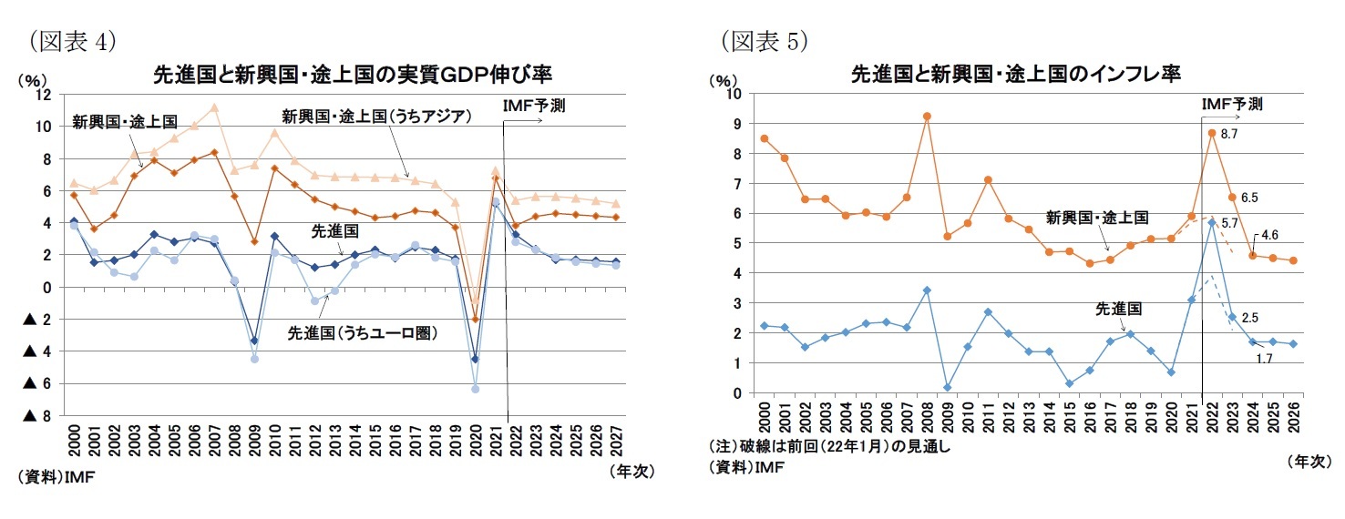 （図表4）先進国と新興国・途上国の実質ＧＤＰ伸び率/（図表5）先進国と新興国・途上国のインフレ率