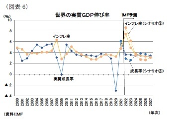 （図表6）世界の実質ＧＤＰ伸び率