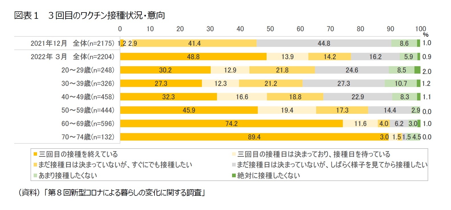 図表１　３回目のワクチン接種状況・意向