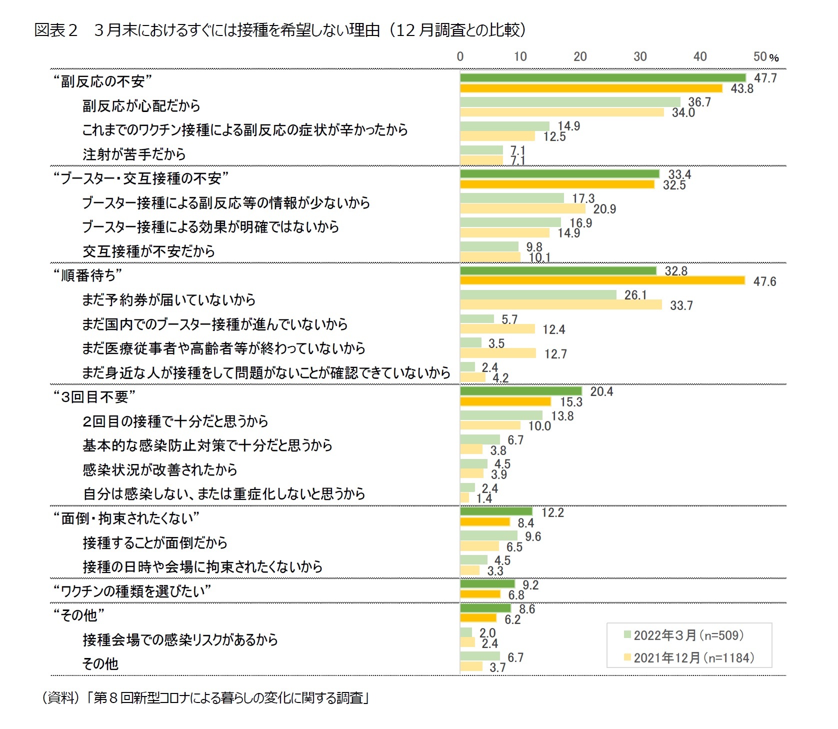図表２　３月末におけるすぐには接種を希望しない理由（12月調査との比較）
