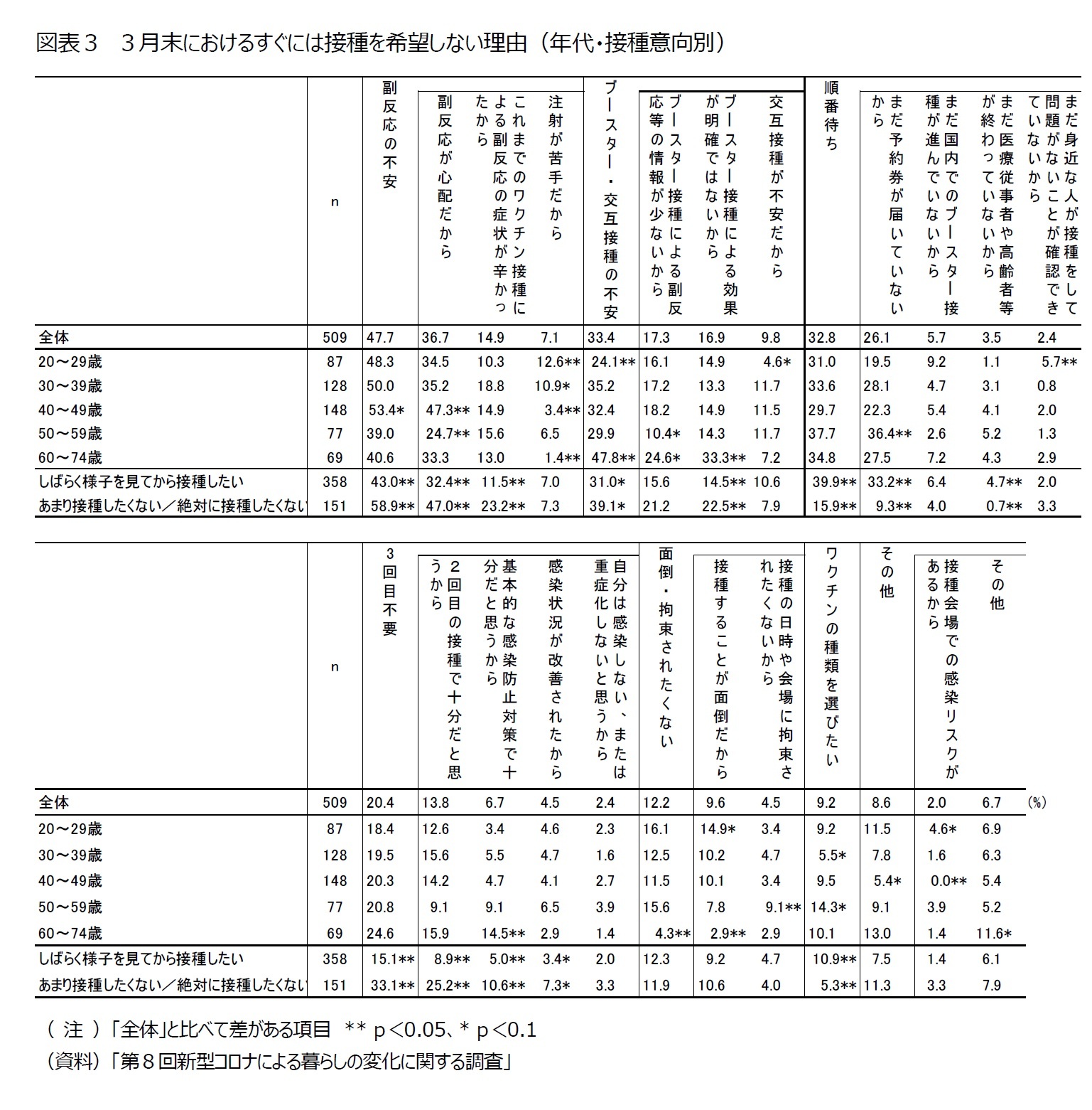図表３　３月末におけるすぐには接種を希望しない理由（年代・接種意向別）