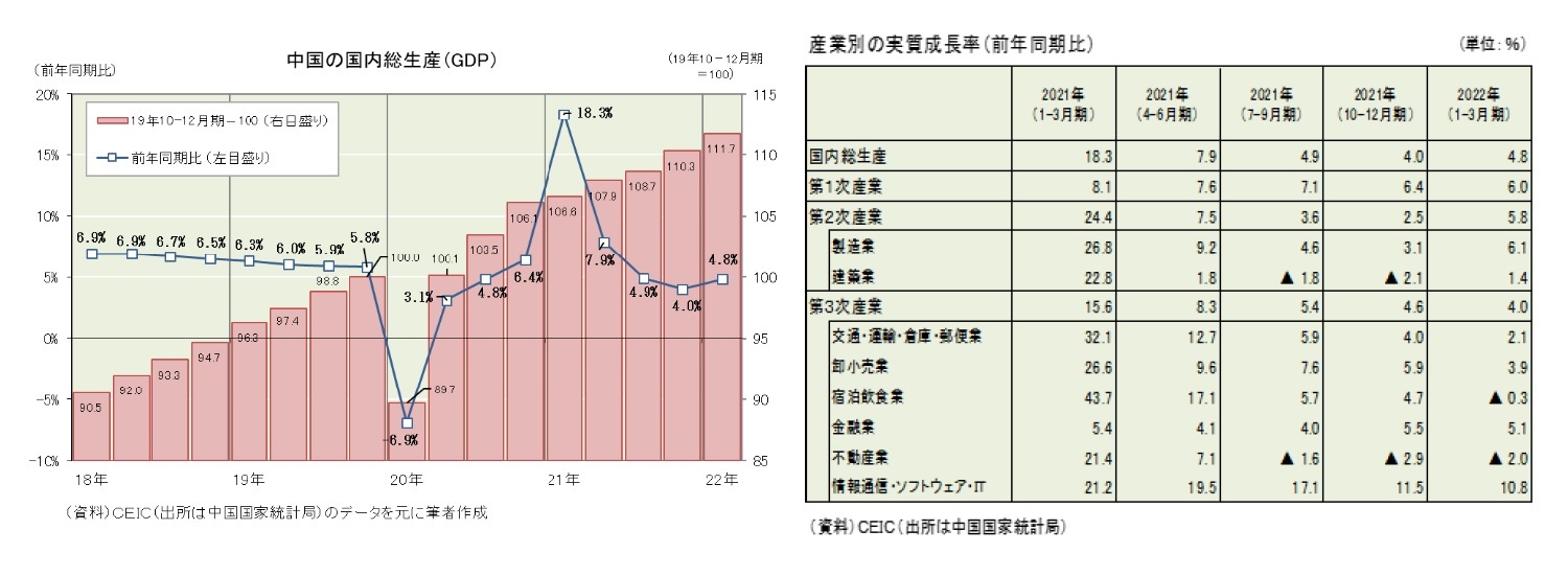 中国の国内総生産(GDP)/産業別の実質成長率(前年同期比)