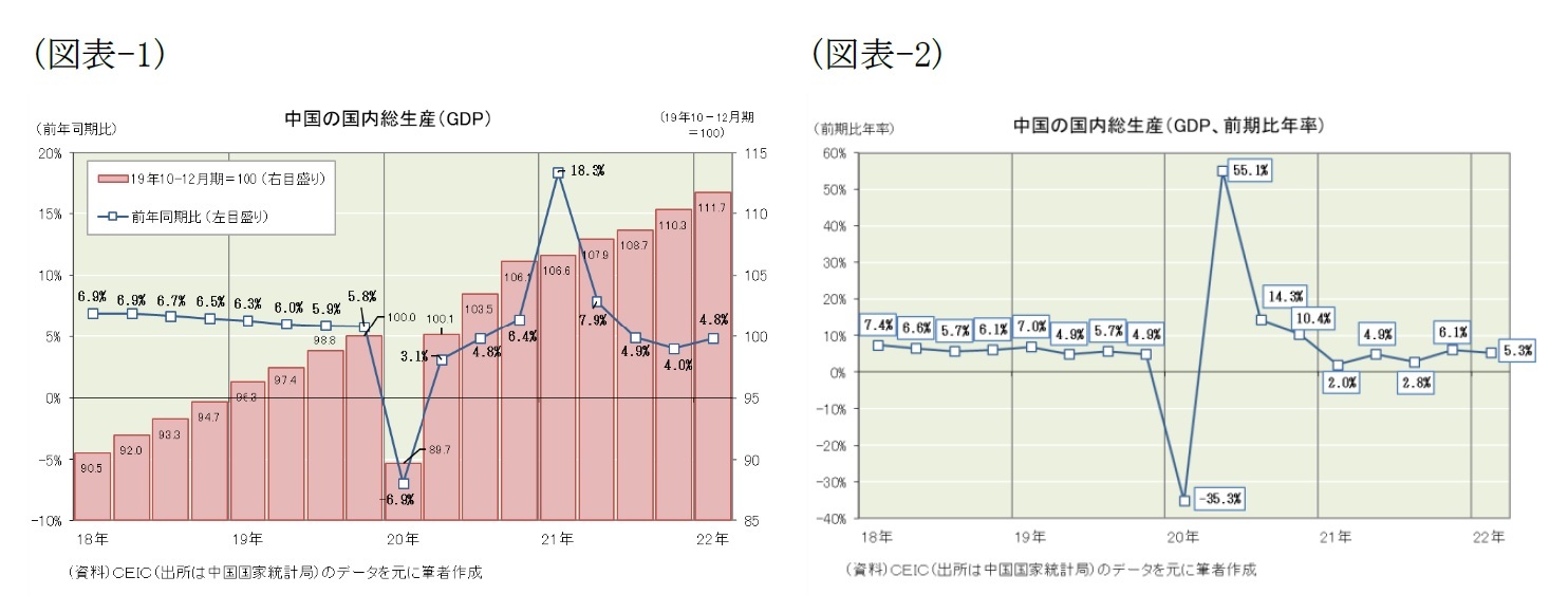 (図表-1)中国の国内総生産(GDP)/(図表-2)中国の国内総生産(GDP、前期比年率)