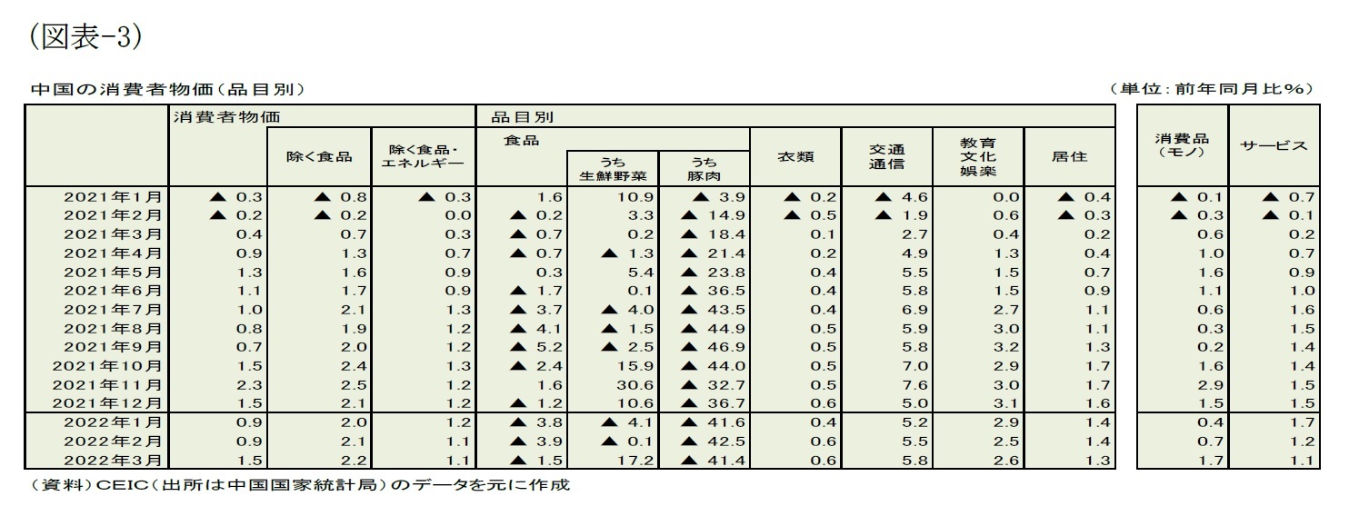 (図表-3)中国の消費者物価(品目別)
