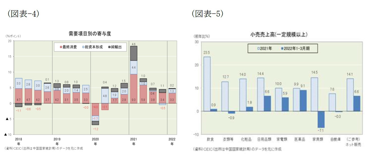 (図表-4)需要項目別の寄与度/(図表-5)小売売上高(一定規模以上)