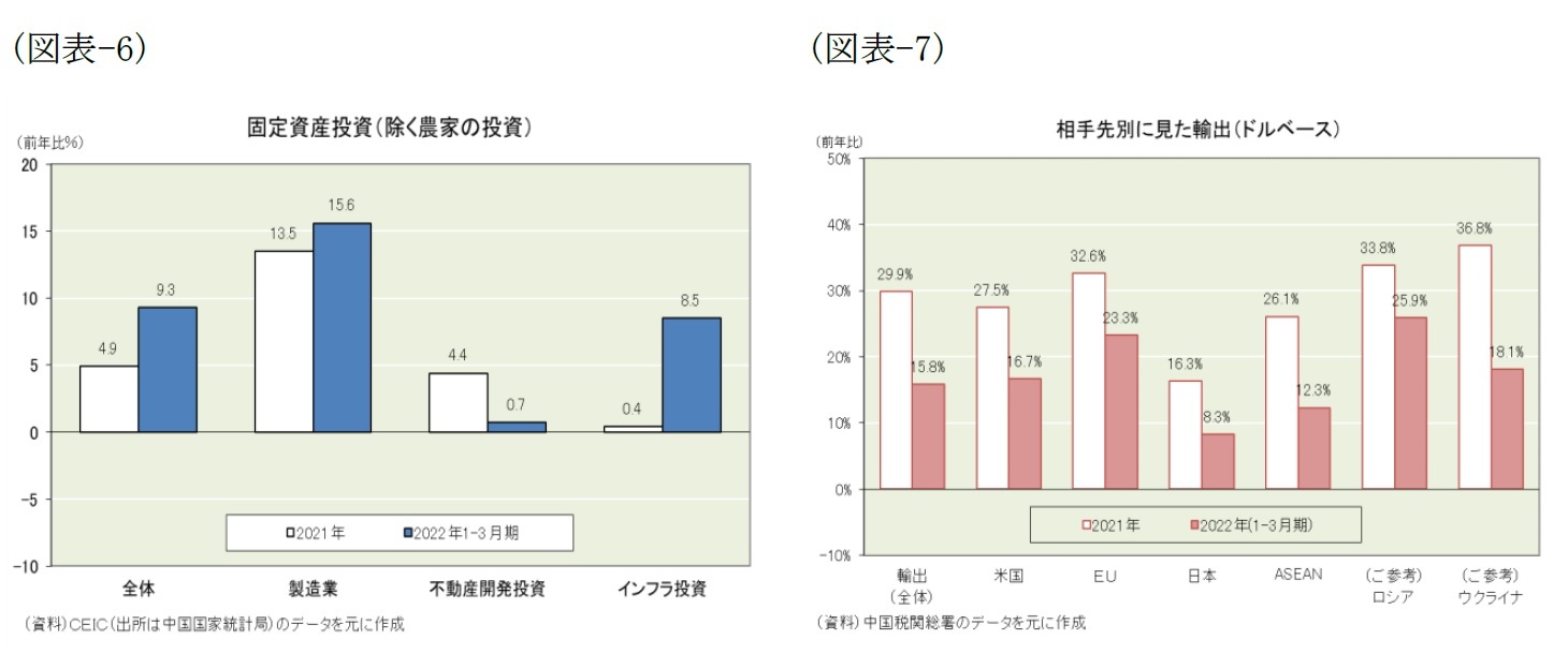 (図表-6)固定資産投資(のぞく農家の投資)/(図表-7)相手先別に見た輸出(ドルベース)