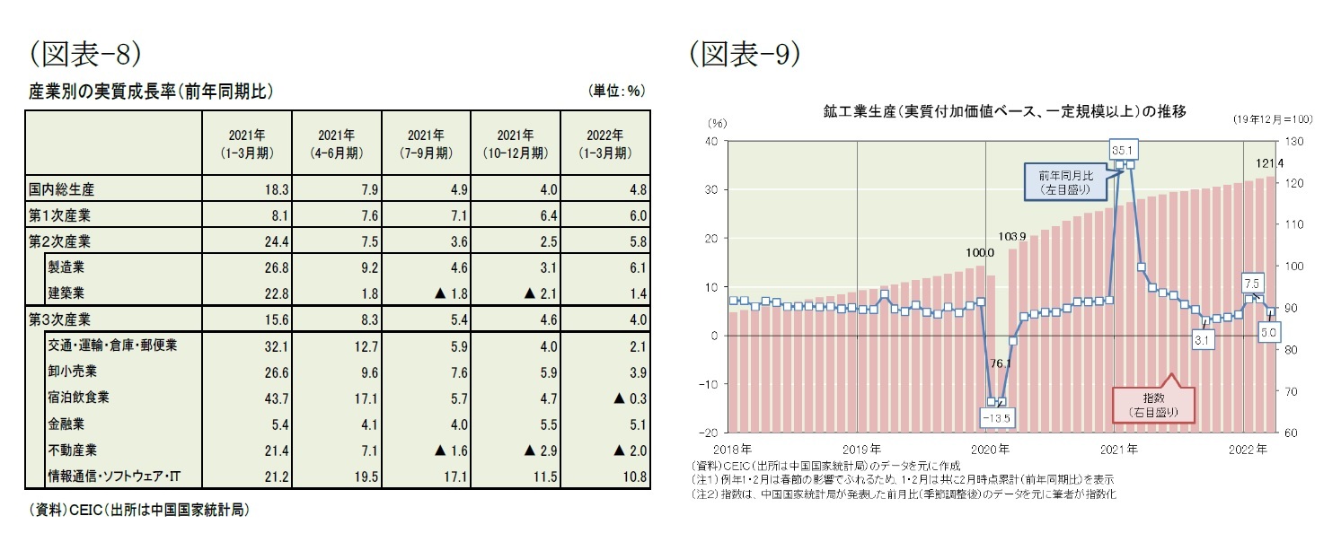 (図表-8)産業別の実質成長率(前年同期比)/(図表-9)鉱工業生産(実質付加価値ベース、一定規模以上)の推移