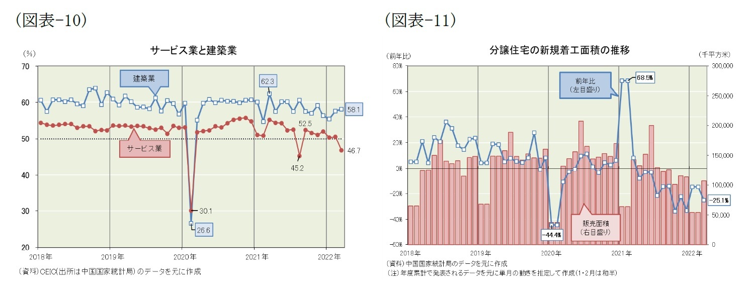 (図表-10)サービス業と建築業/(図表-11)分譲住宅の新規着工面積の推移