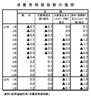 消費者物価指数の推移