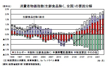 消費者物価指数(生鮮食品除く、全国）の要因分解