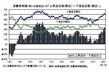 消費者物価（除く生鮮食品）の「上昇品目数(割合）－下落品目数（割合）」