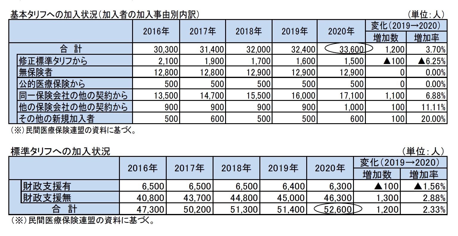 基本タリフへの加入状況（加入者の加入事由別内訳）/標準タリフへの加入状況