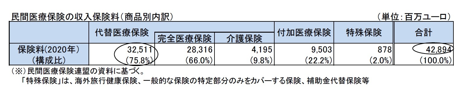 民間医療保険の収入保険料（商品別内訳）