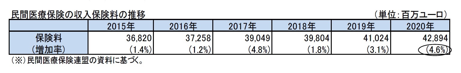 民間医療保険の収入保険料の推移