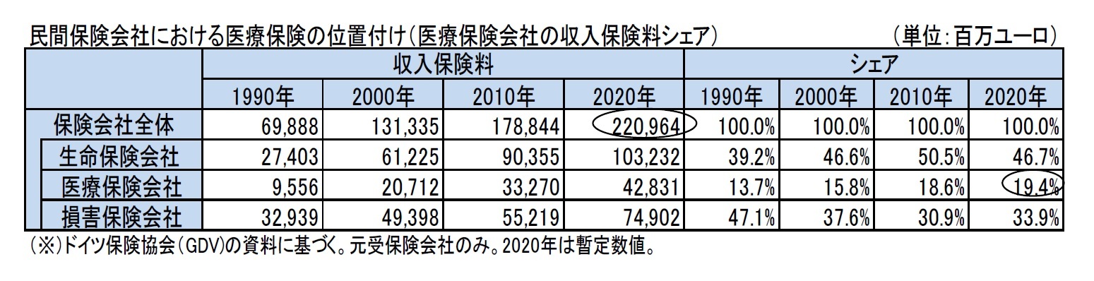 民間保険会社における医療保険の位置付け（医療保険会社の収入保険料シェア）