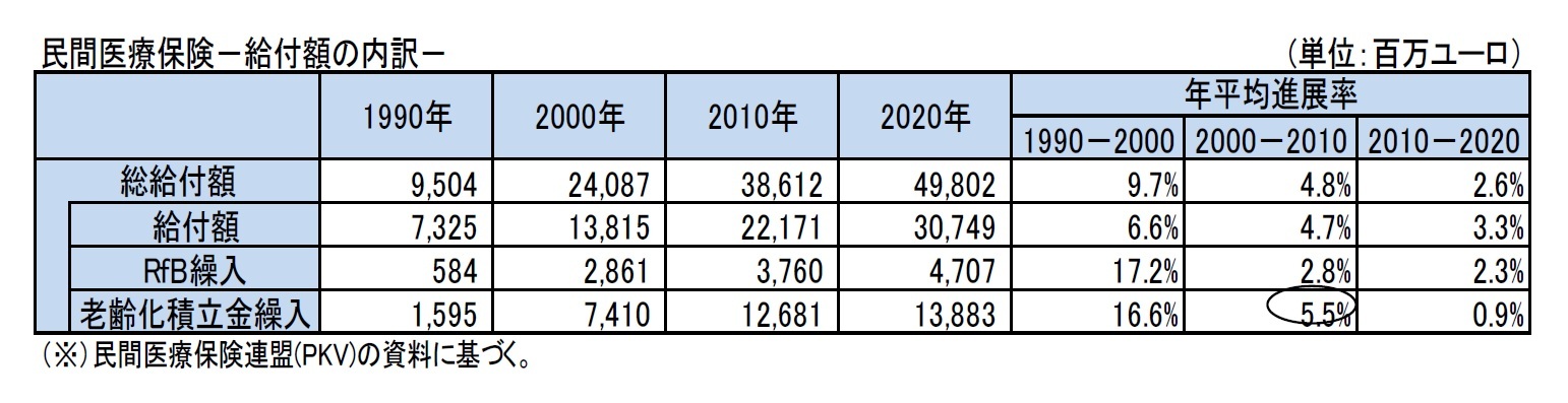 民間医療保険－給付額の内訳－