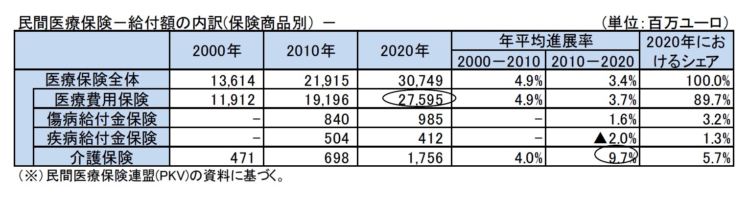 民間医療保険－給付額の内訳(保険商品別） －