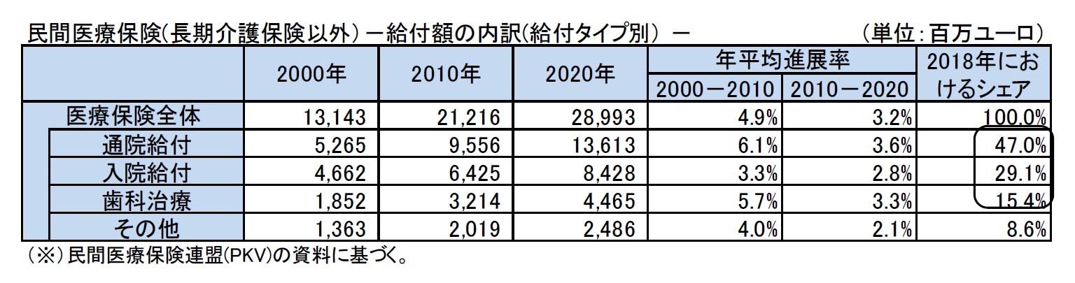 民間医療保険(長期介護保険以外）－給付額の内訳(給付タイプ別） －