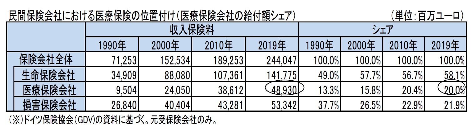 民間保険会社における医療保険の位置付け（医療保険会社の給付額シェア）