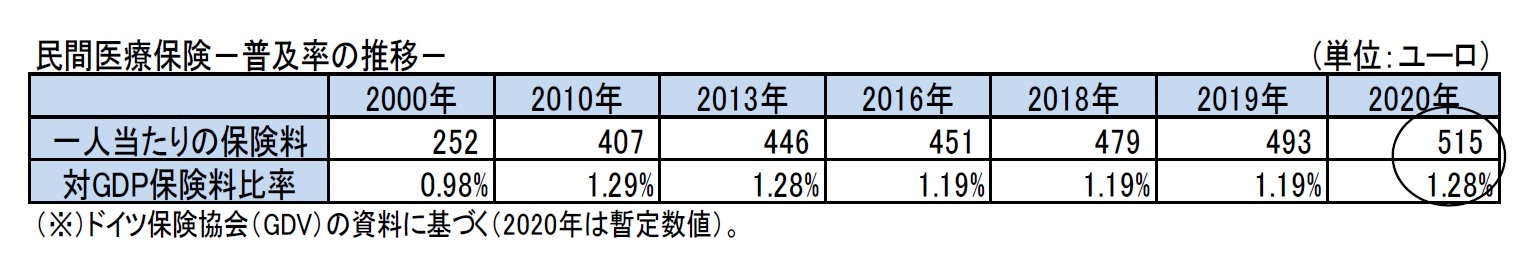 民間医療保険－普及率の推移－