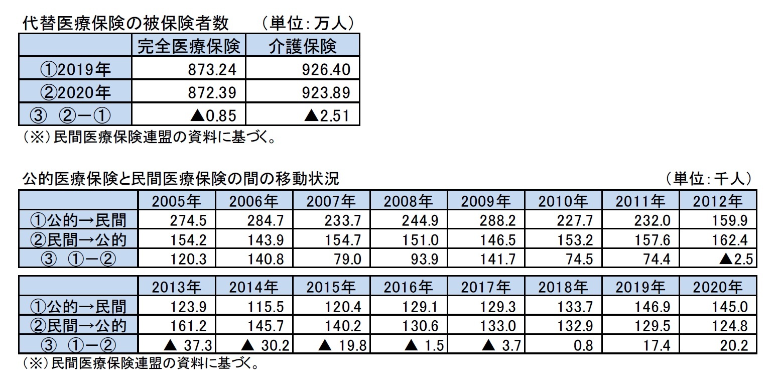 代替医療保険の被保険者数/公的医療保険と民間医療保険の間の移動状況