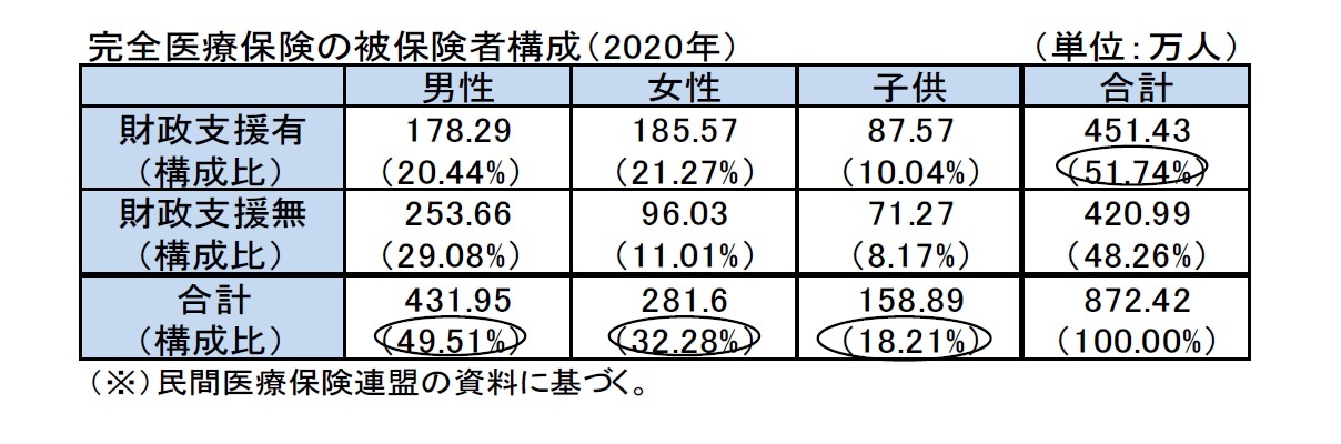 完全医療保険の被保険者構成（2020年）