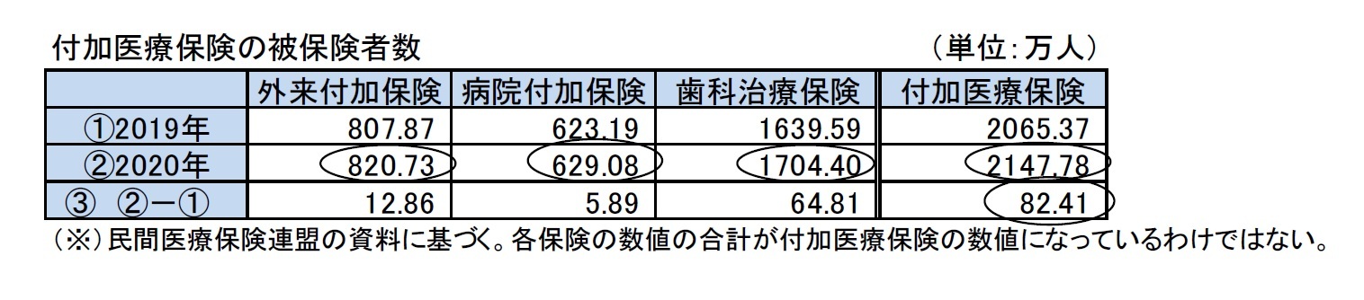 付加医療保険の被保険者数