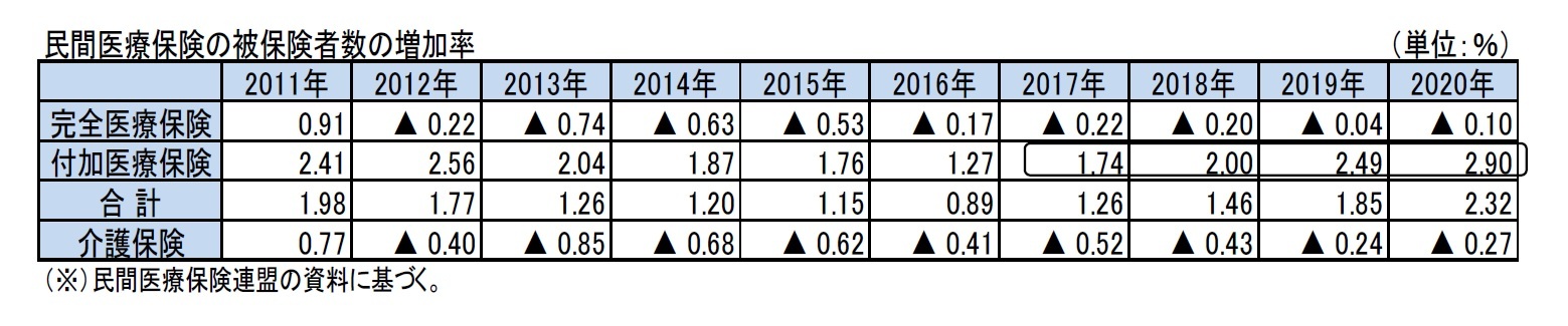 民間医療保険の被保険者数の増加率