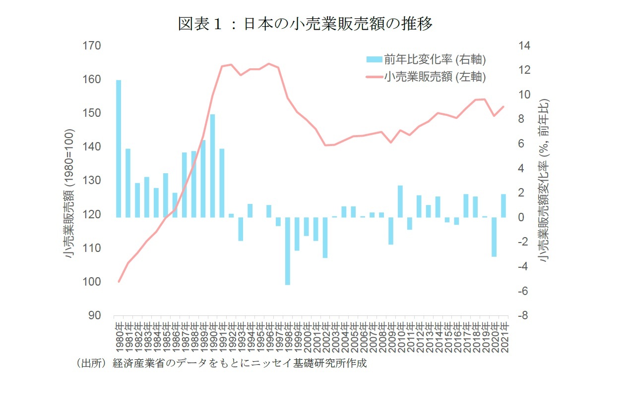 図表１：日本の小売業販売額の推移