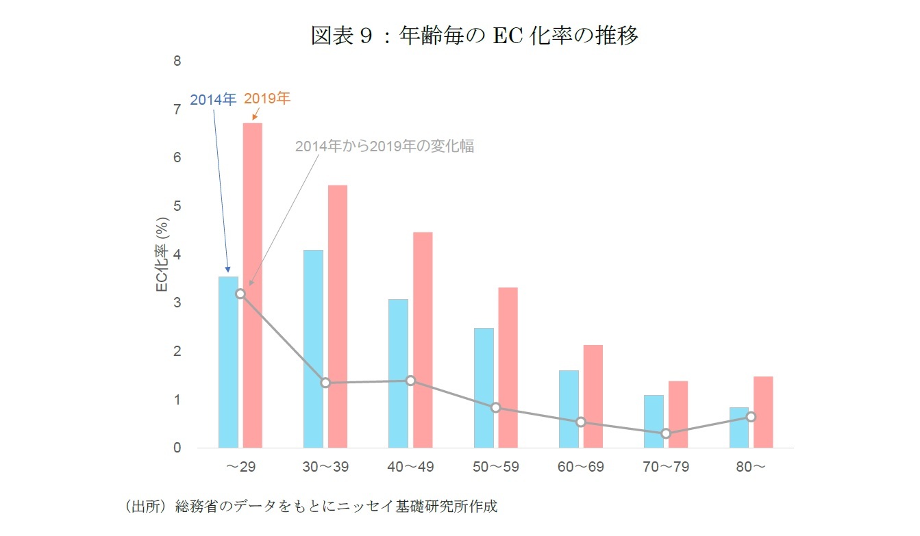 図表９：年齢毎のEC化率の推移