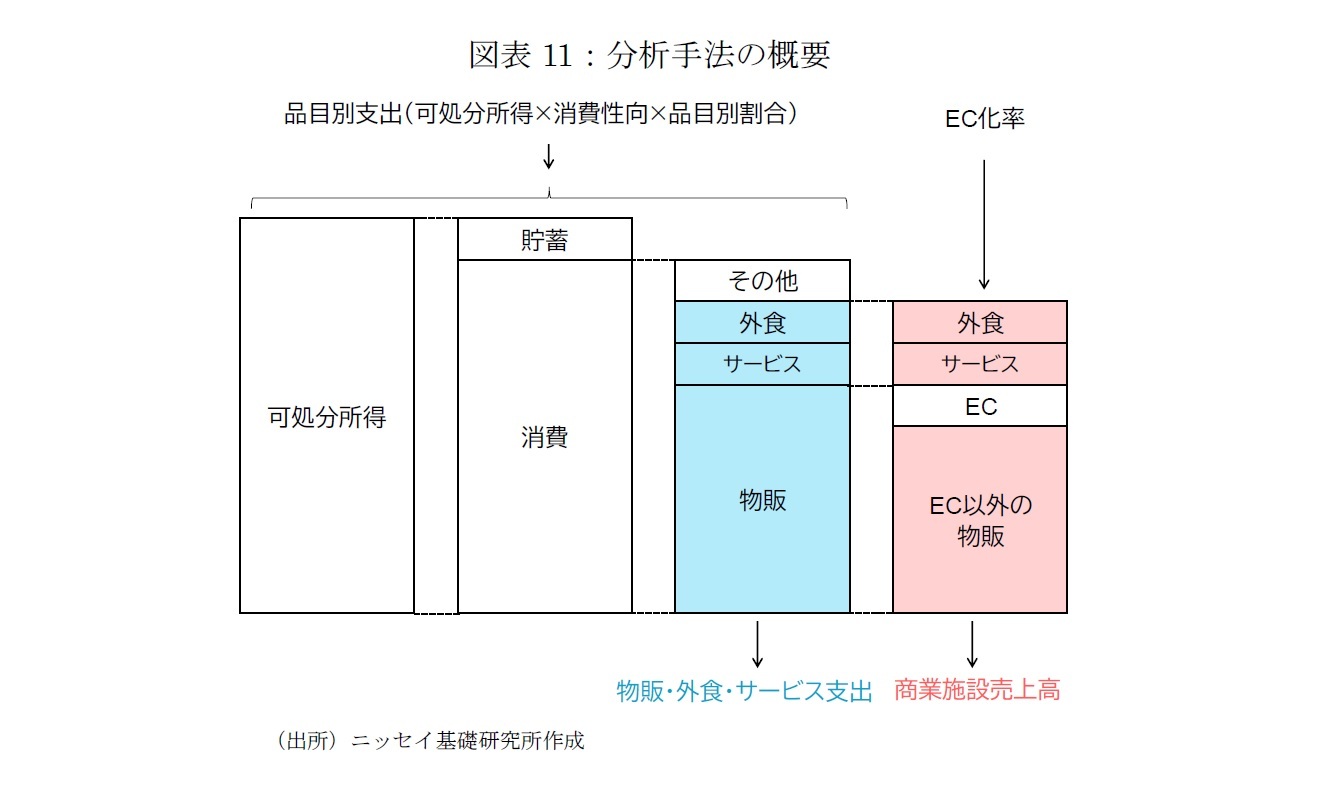 図表11：分析手法の概要