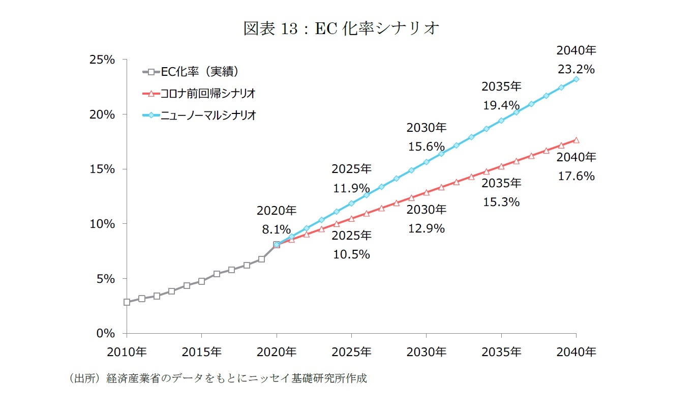 図表13：EC化率シナリオ